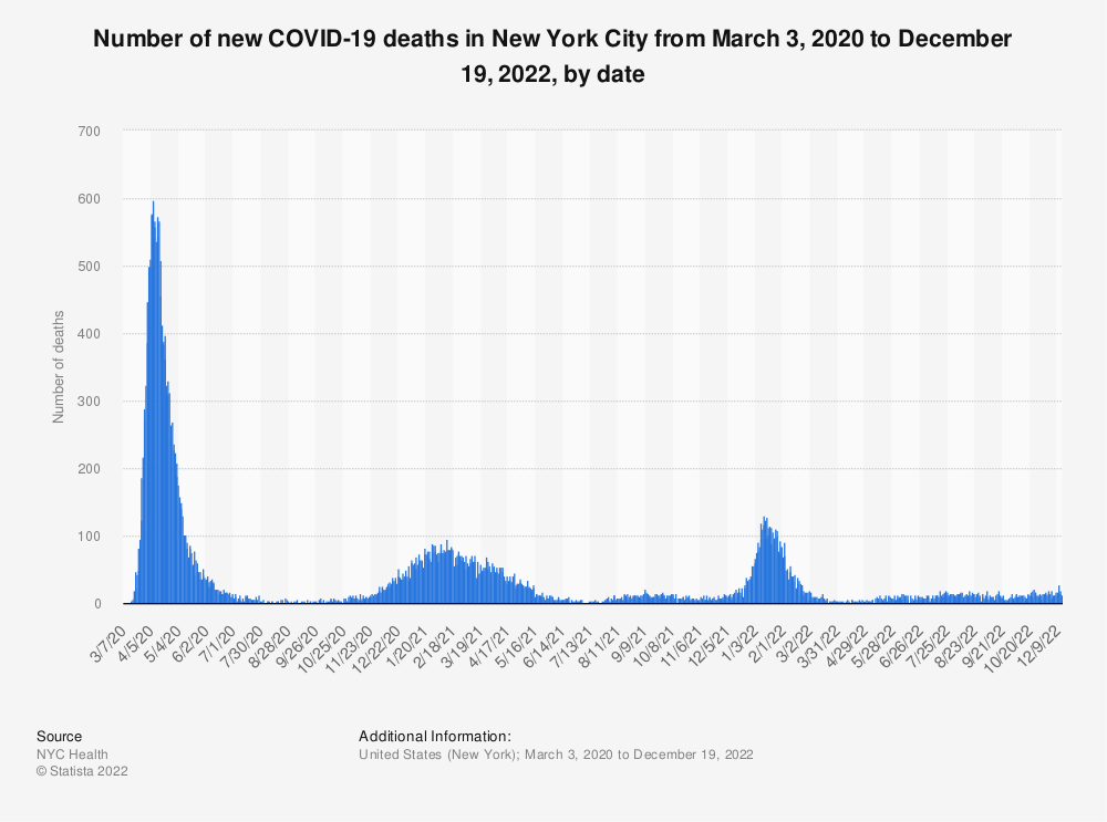 statistic_id1109728_number-of-new-covid-19-deaths-in-nyc-from-mar-3-2020-to-december-19-2022-by-date.png